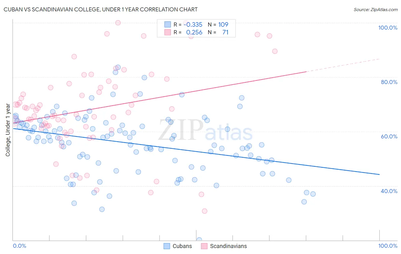 Cuban vs Scandinavian College, Under 1 year