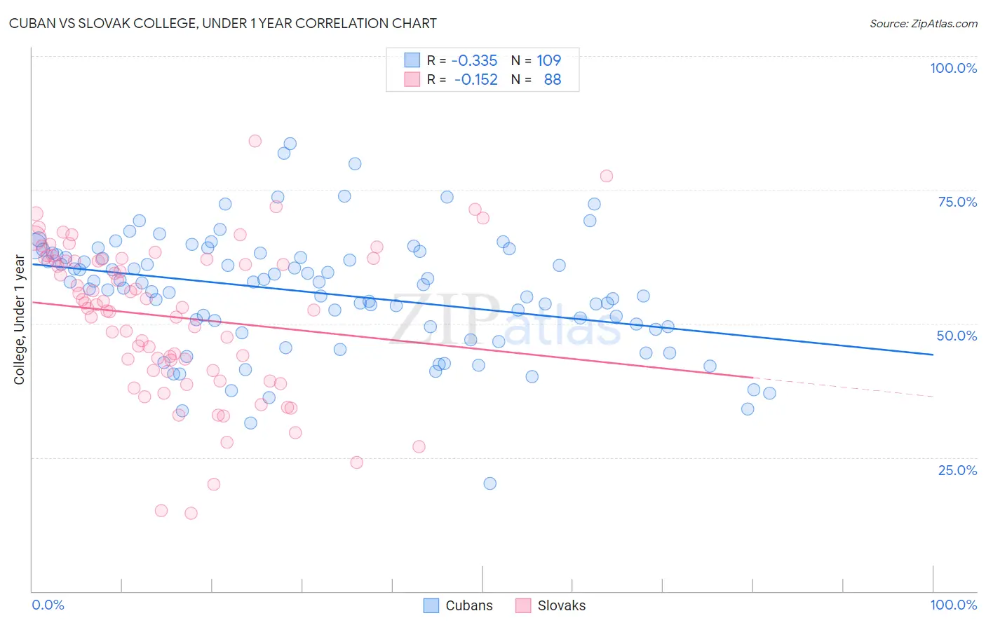 Cuban vs Slovak College, Under 1 year
