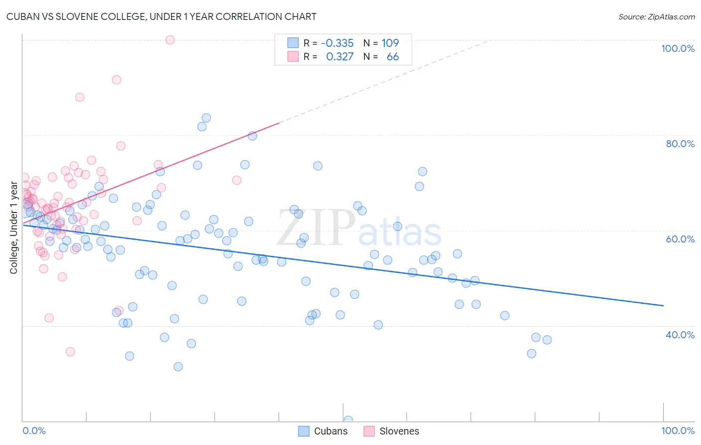 Cuban vs Slovene College, Under 1 year
