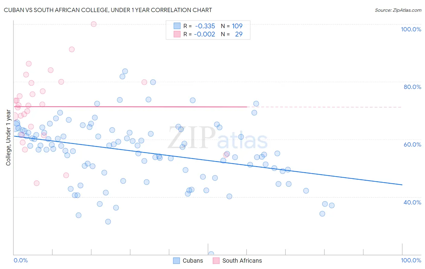 Cuban vs South African College, Under 1 year