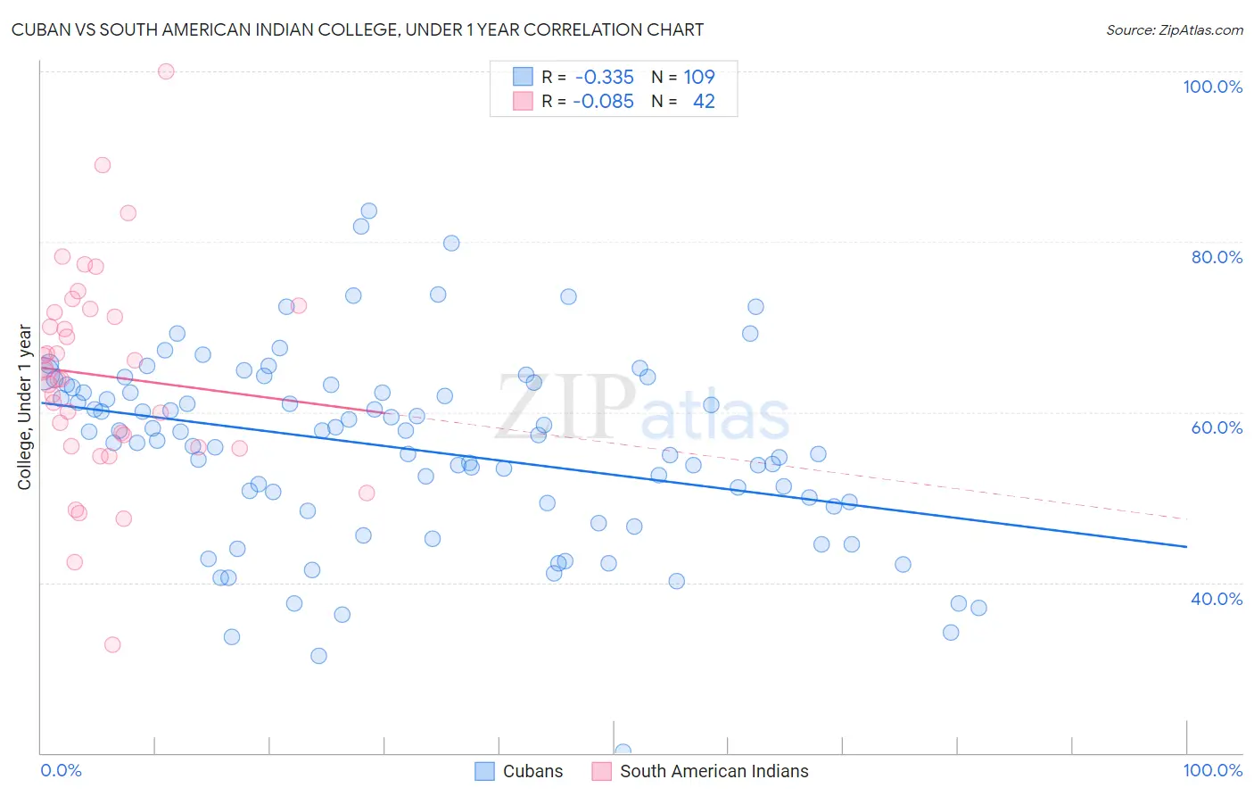 Cuban vs South American Indian College, Under 1 year