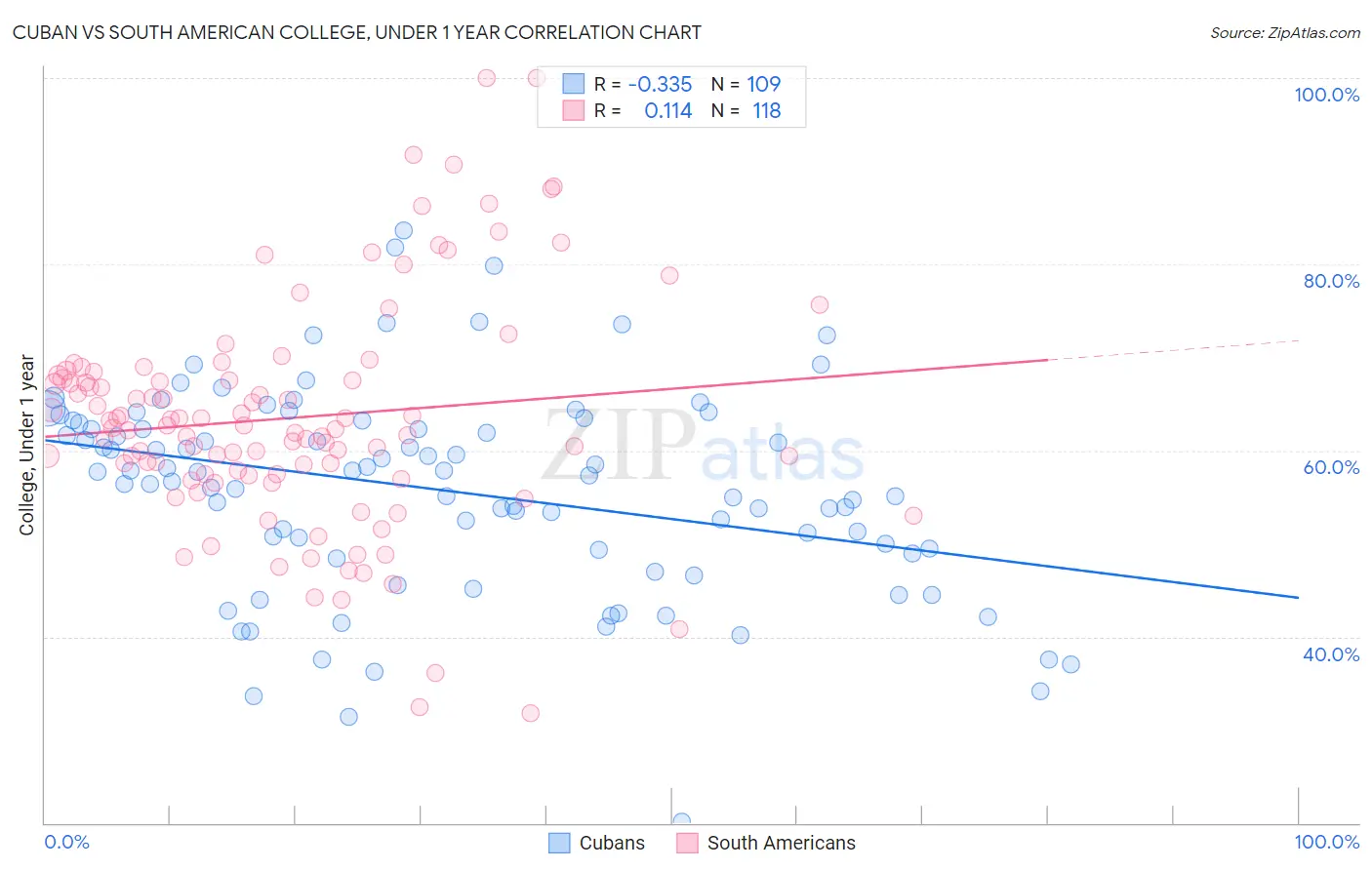 Cuban vs South American College, Under 1 year