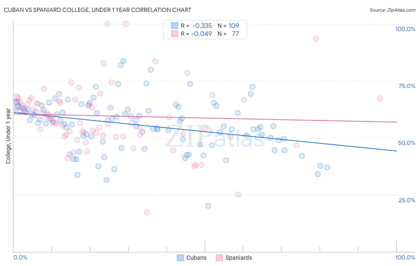 Cuban vs Spaniard College, Under 1 year