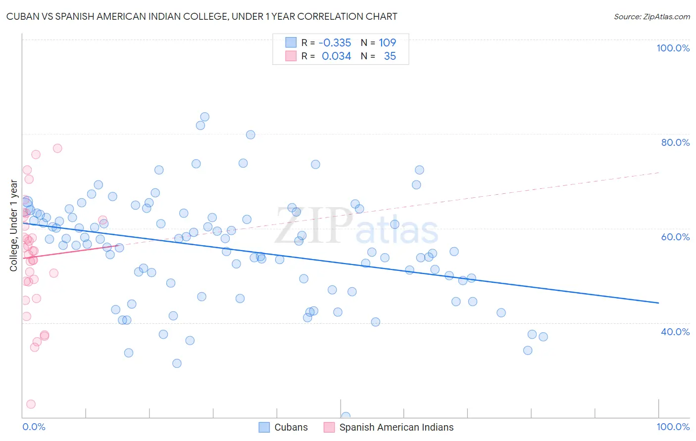 Cuban vs Spanish American Indian College, Under 1 year