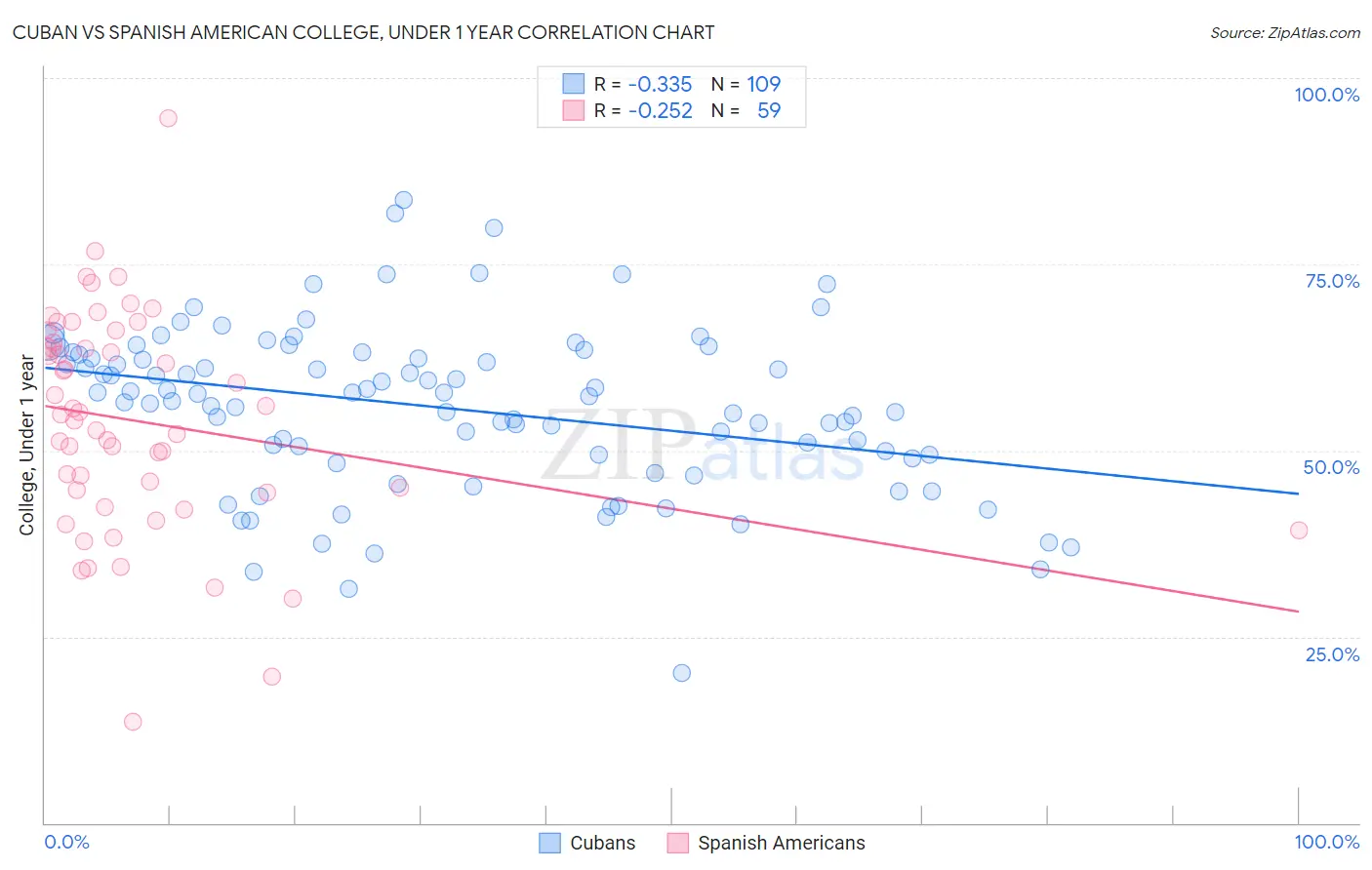 Cuban vs Spanish American College, Under 1 year