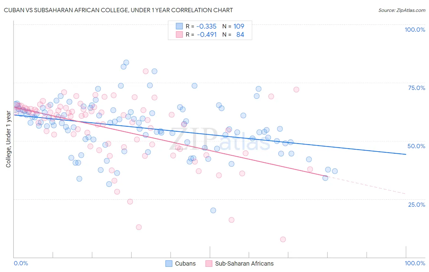Cuban vs Subsaharan African College, Under 1 year