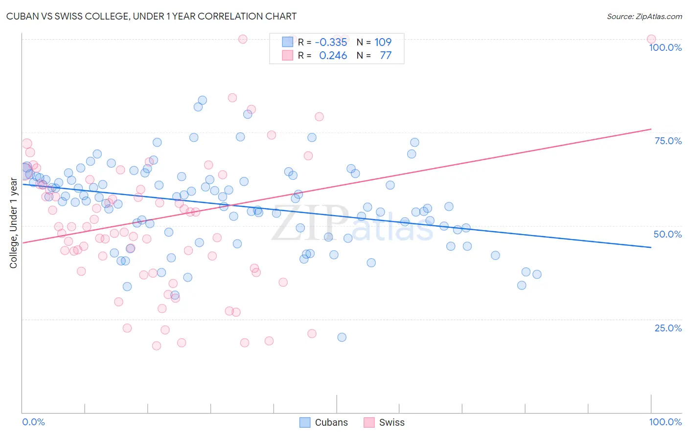 Cuban vs Swiss College, Under 1 year