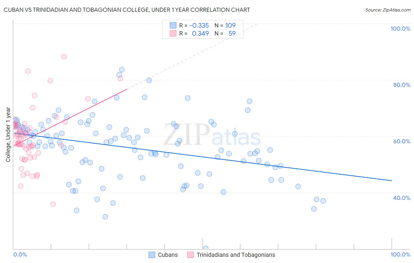 Cuban vs Trinidadian and Tobagonian College, Under 1 year