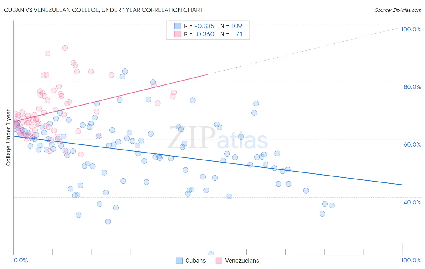 Cuban vs Venezuelan College, Under 1 year