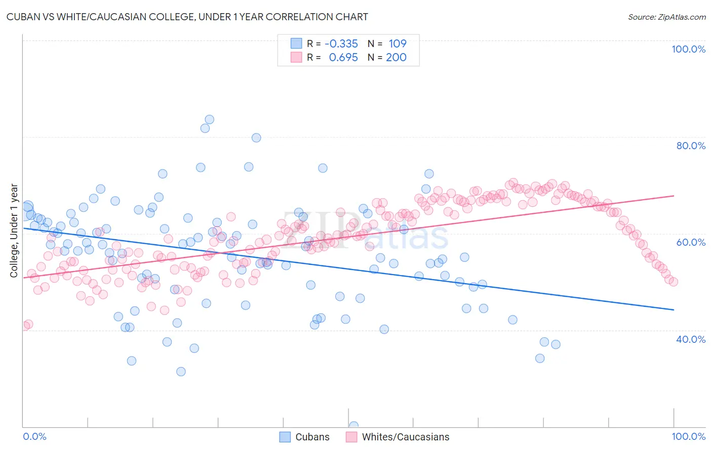 Cuban vs White/Caucasian College, Under 1 year