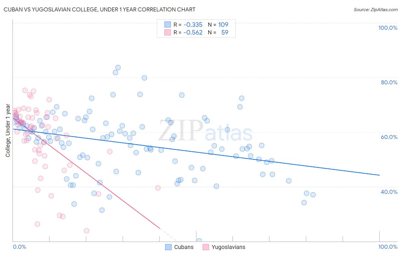 Cuban vs Yugoslavian College, Under 1 year