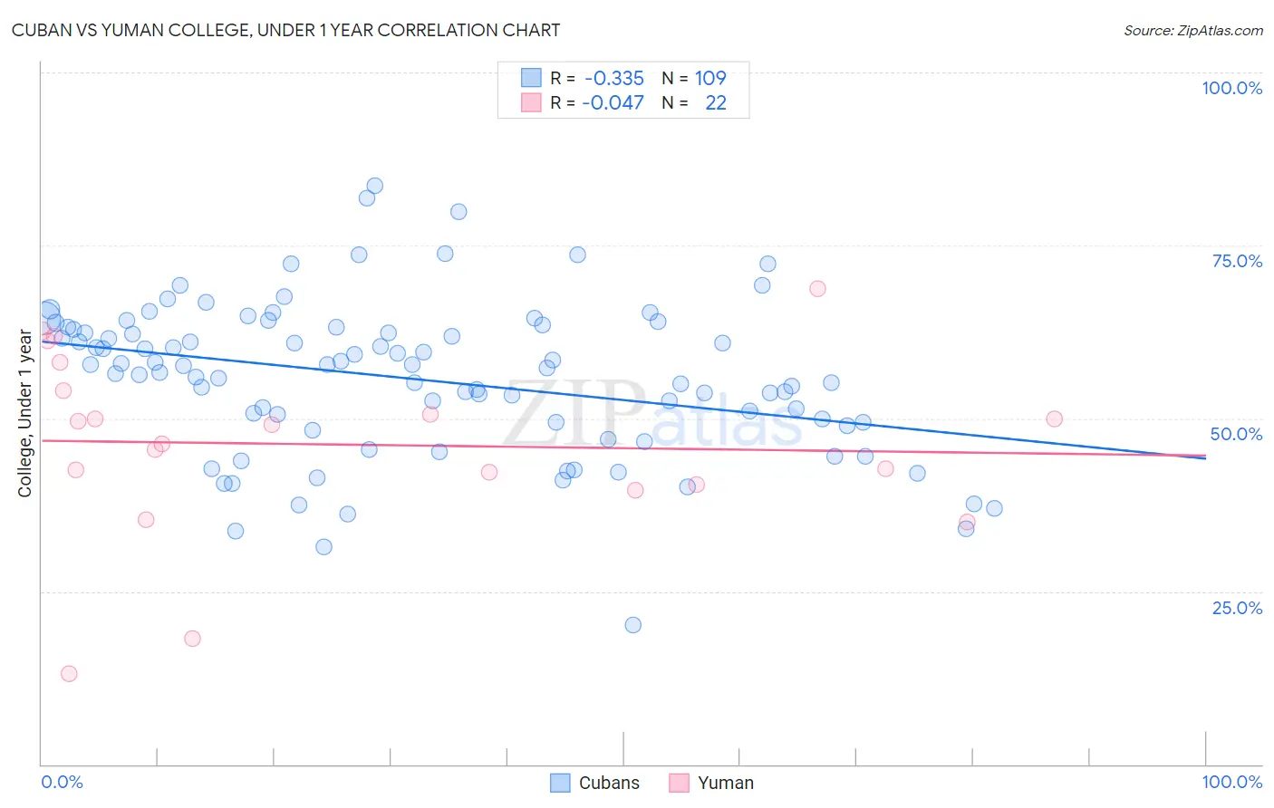 Cuban vs Yuman College, Under 1 year