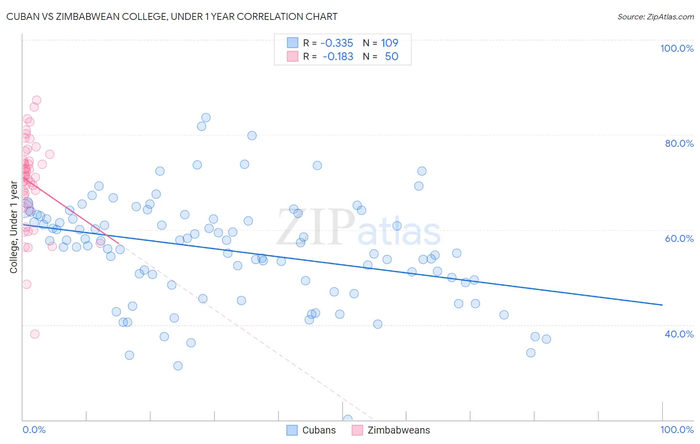 Cuban vs Zimbabwean College, Under 1 year