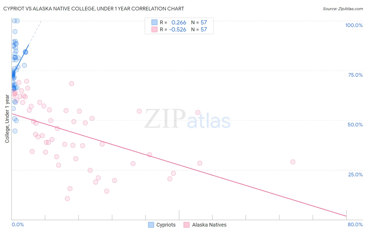 Cypriot vs Alaska Native College, Under 1 year
