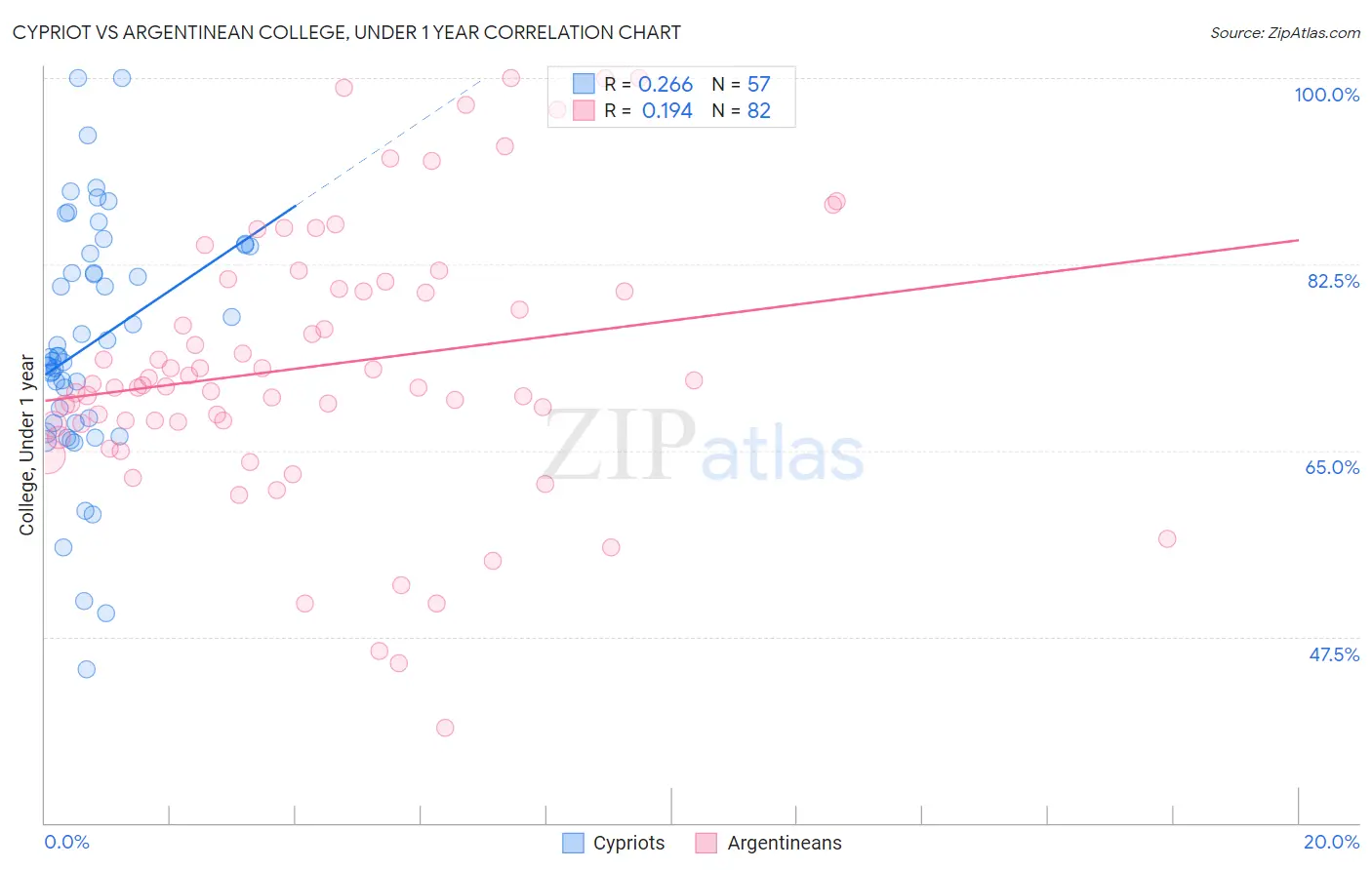 Cypriot vs Argentinean College, Under 1 year