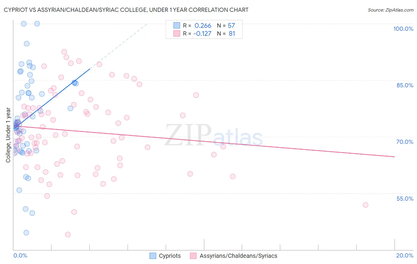 Cypriot vs Assyrian/Chaldean/Syriac College, Under 1 year