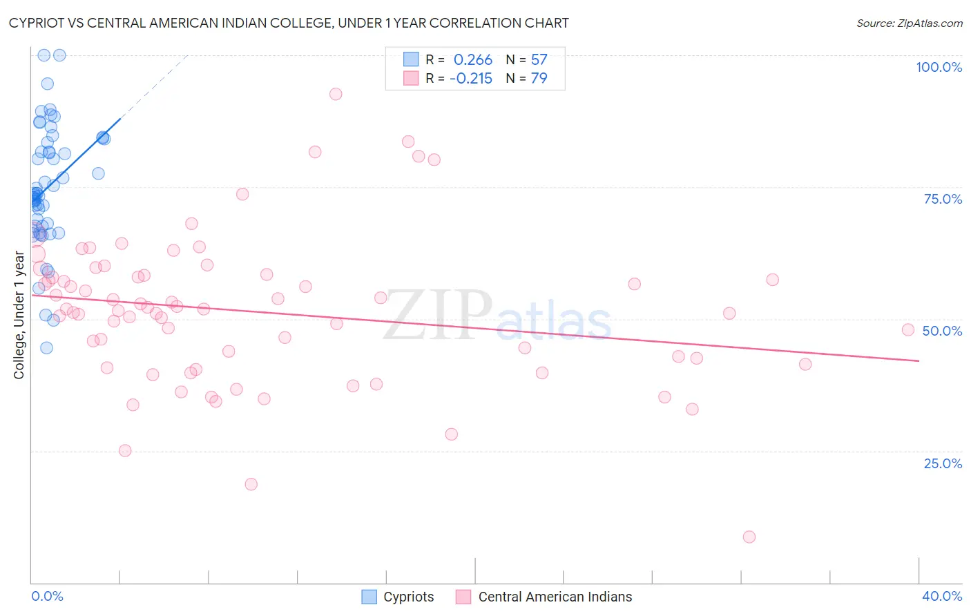 Cypriot vs Central American Indian College, Under 1 year