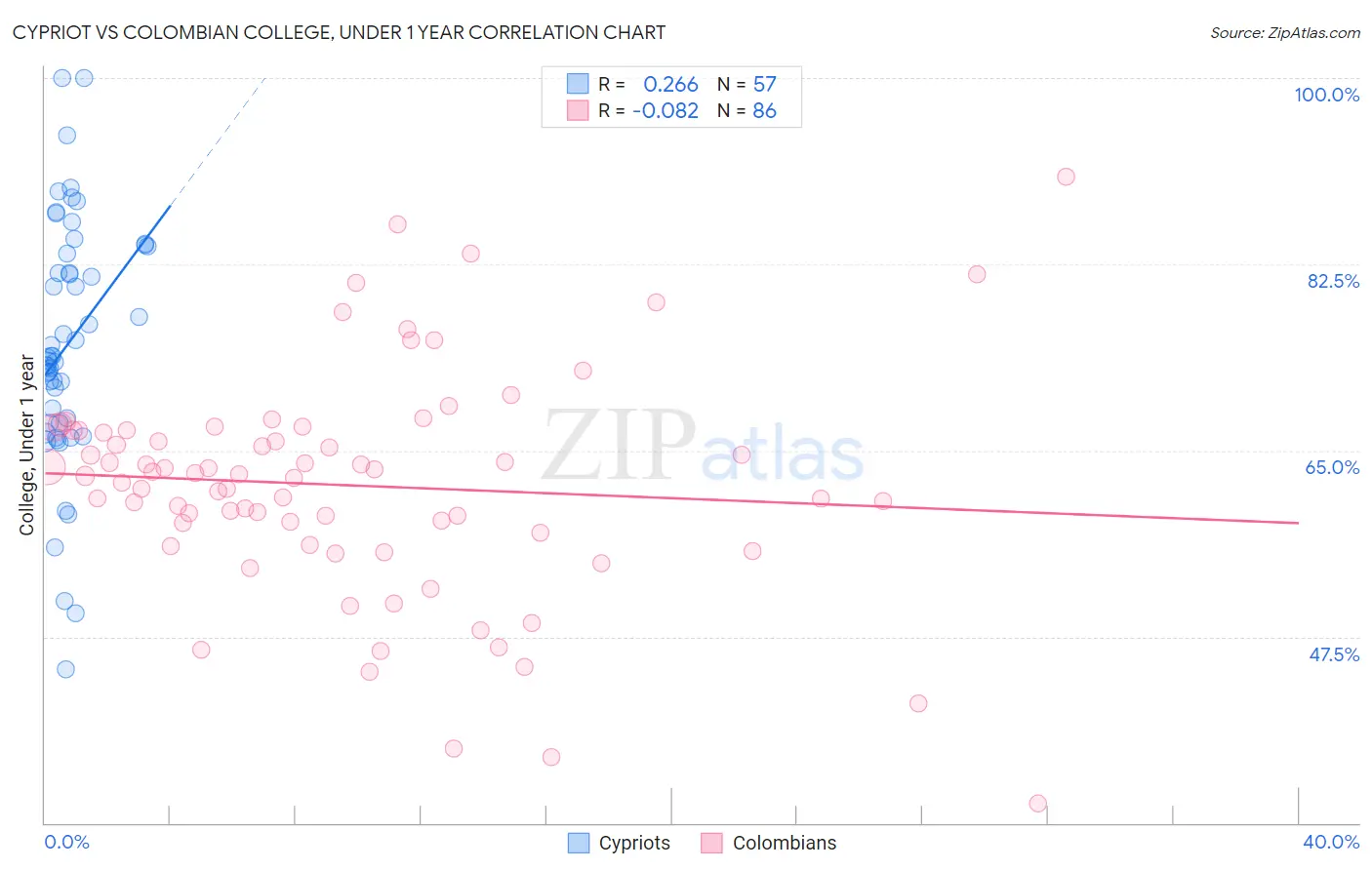 Cypriot vs Colombian College, Under 1 year