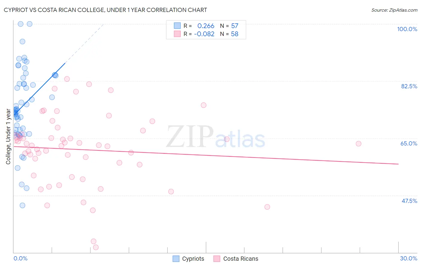 Cypriot vs Costa Rican College, Under 1 year