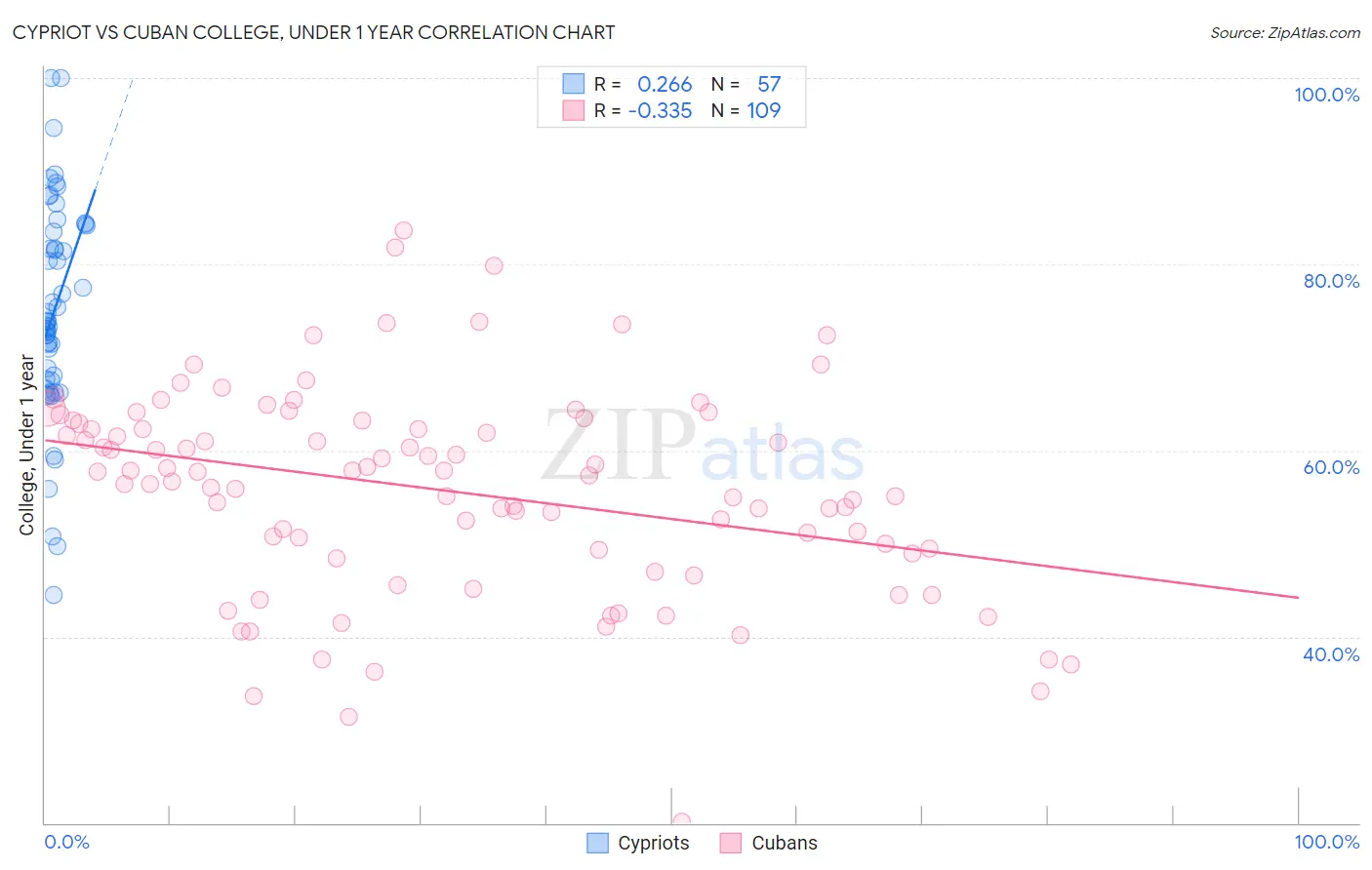 Cypriot vs Cuban College, Under 1 year