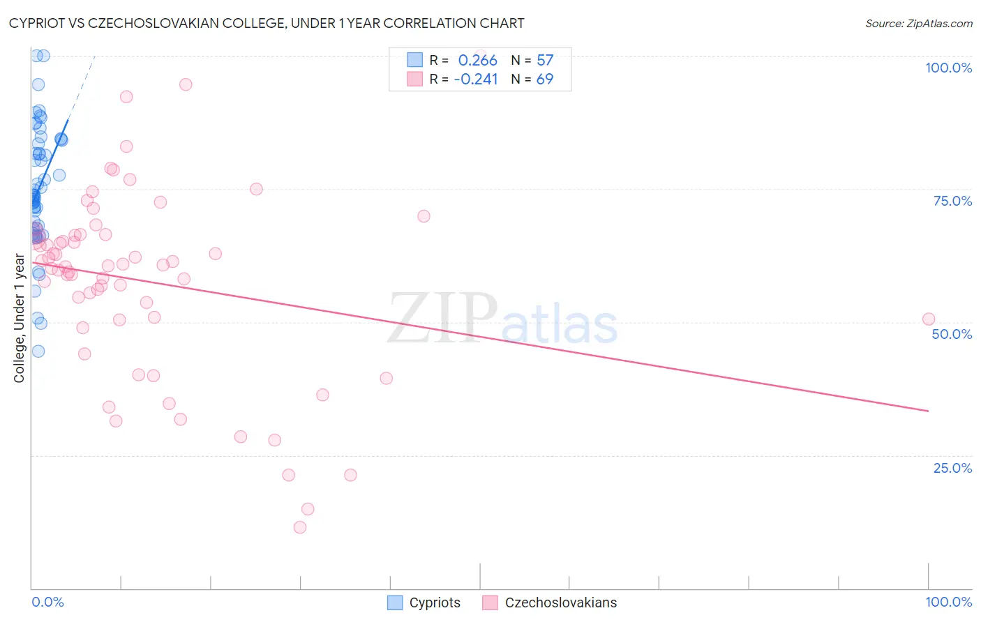 Cypriot vs Czechoslovakian College, Under 1 year