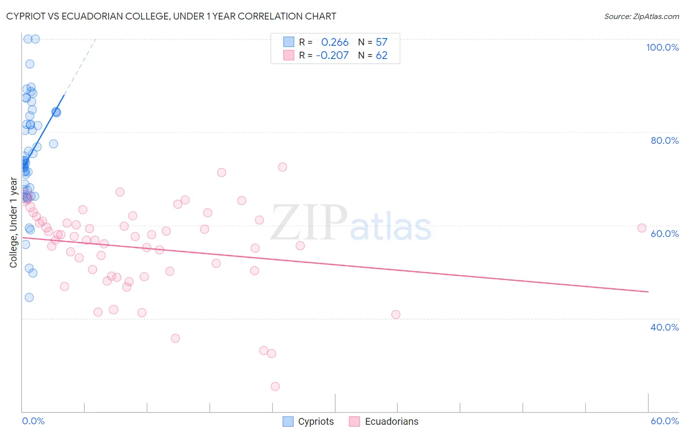 Cypriot vs Ecuadorian College, Under 1 year