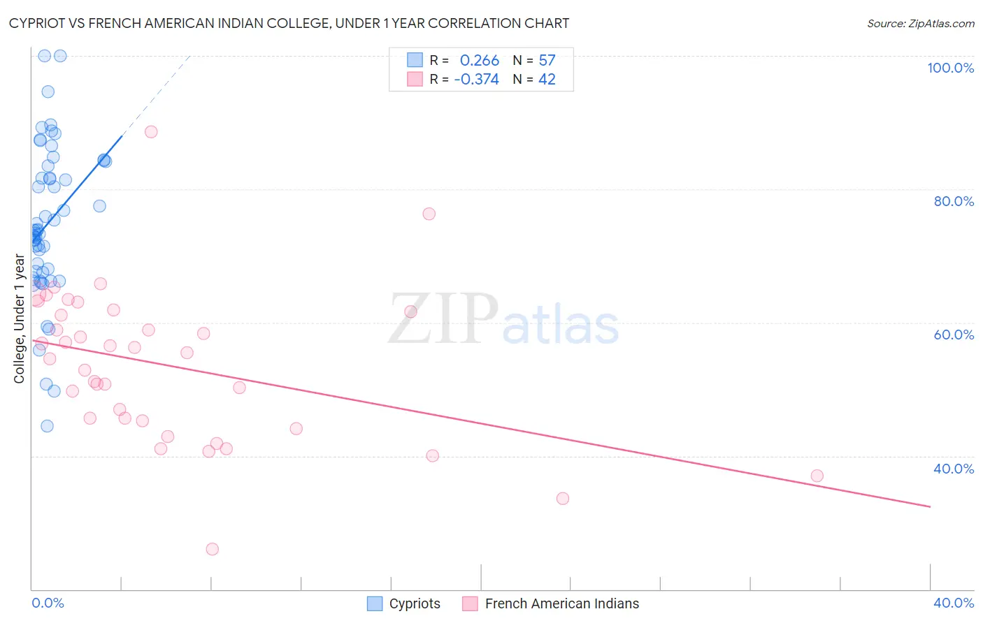 Cypriot vs French American Indian College, Under 1 year