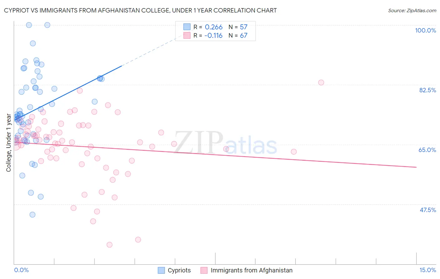 Cypriot vs Immigrants from Afghanistan College, Under 1 year