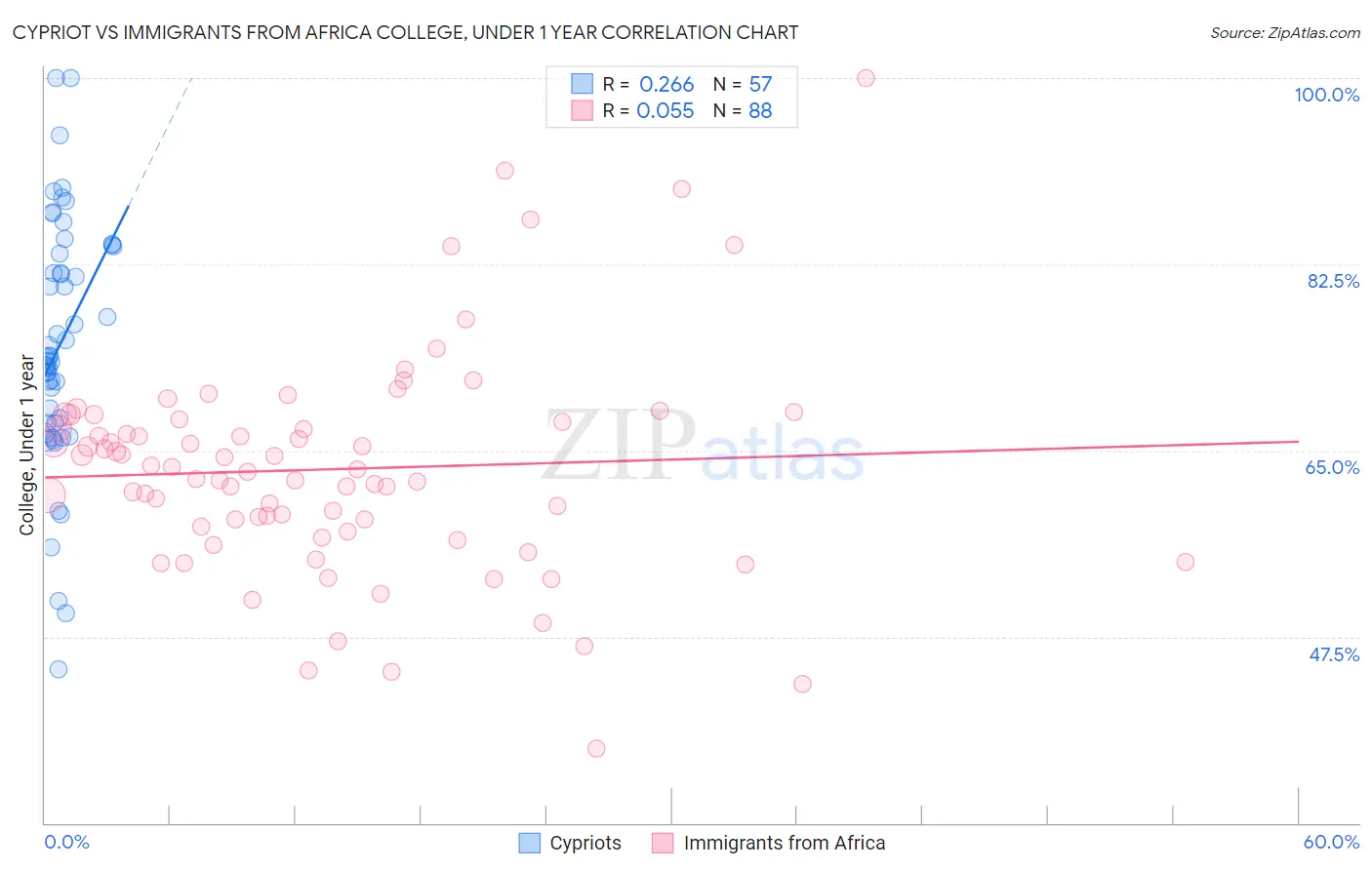 Cypriot vs Immigrants from Africa College, Under 1 year