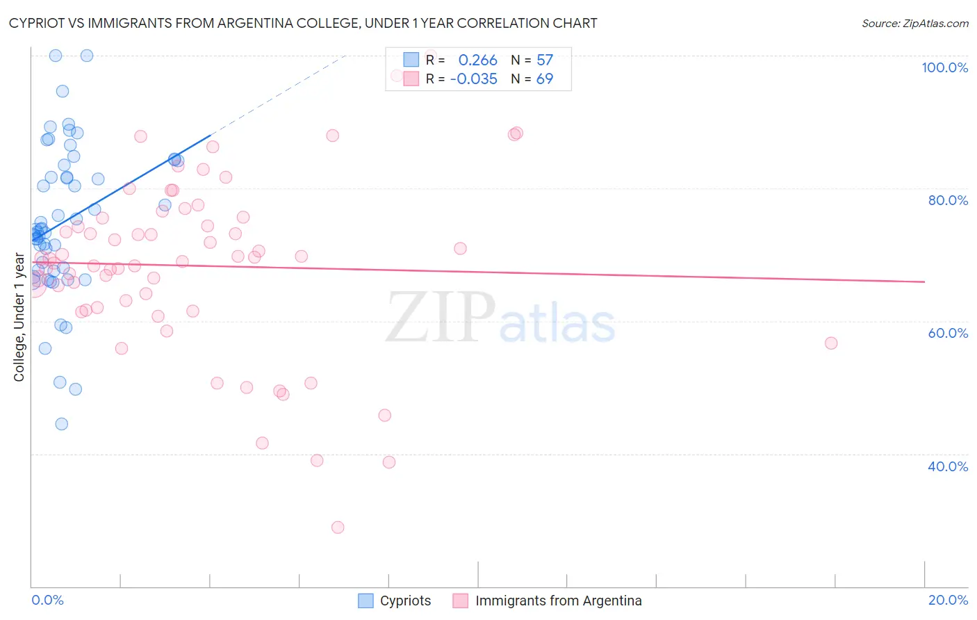 Cypriot vs Immigrants from Argentina College, Under 1 year