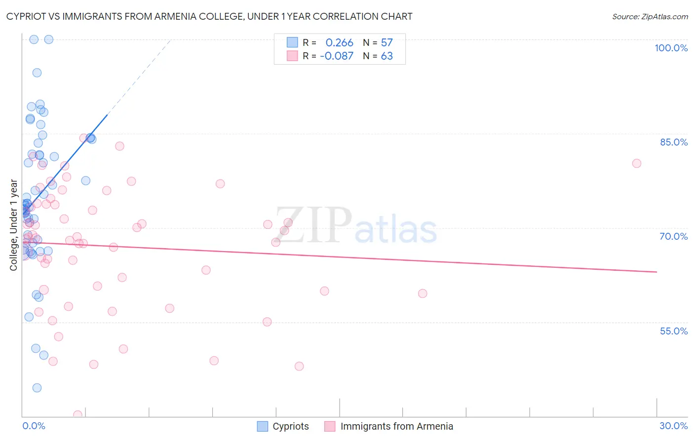 Cypriot vs Immigrants from Armenia College, Under 1 year