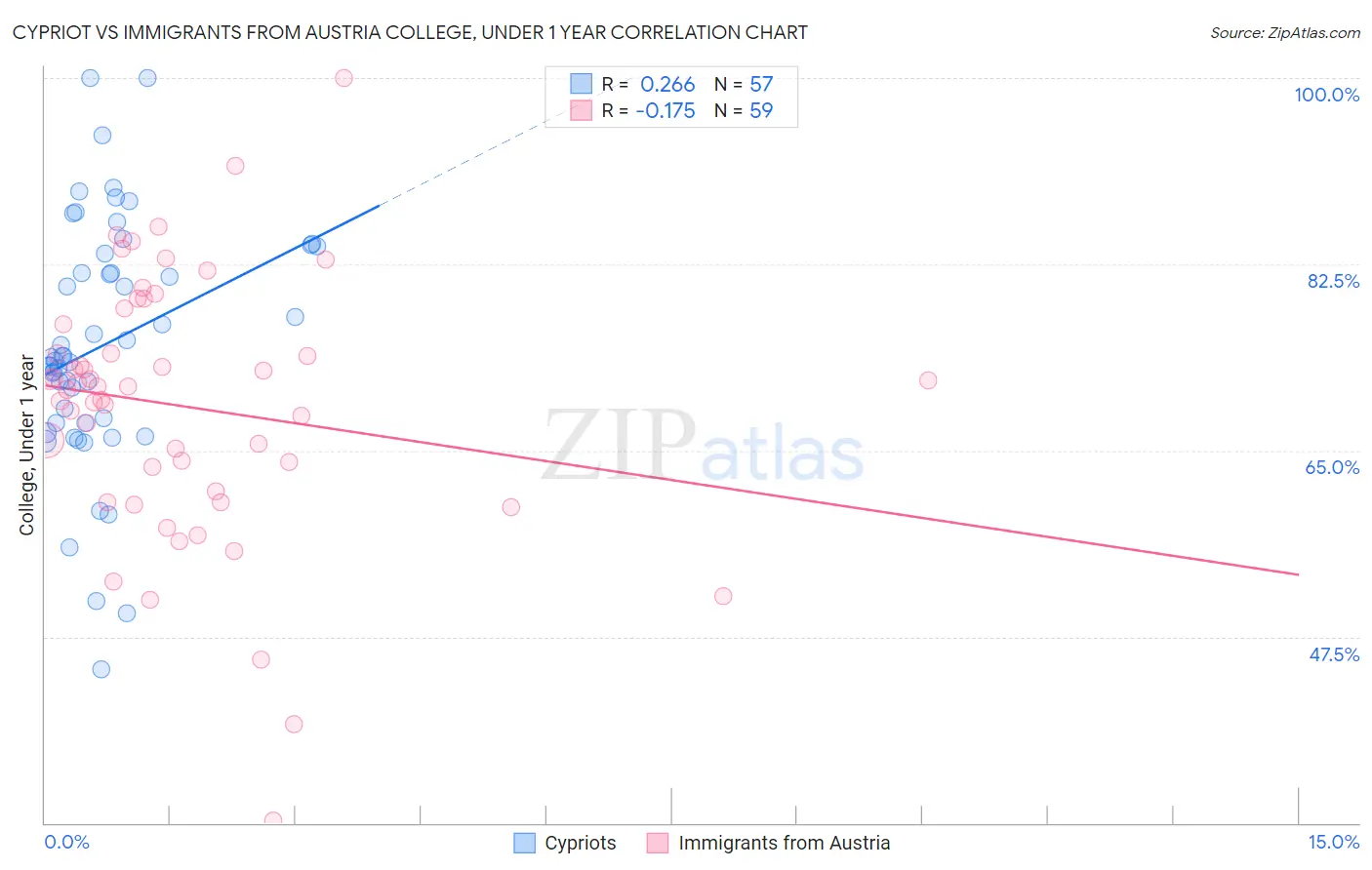 Cypriot vs Immigrants from Austria College, Under 1 year