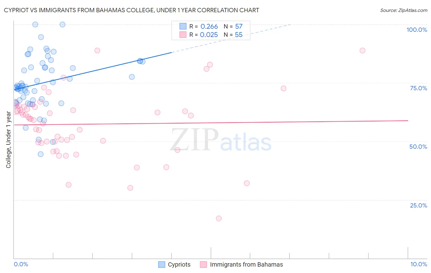 Cypriot vs Immigrants from Bahamas College, Under 1 year