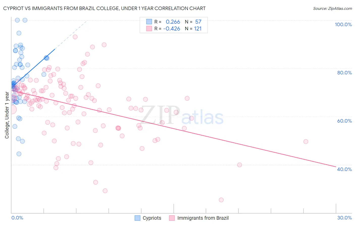 Cypriot vs Immigrants from Brazil College, Under 1 year