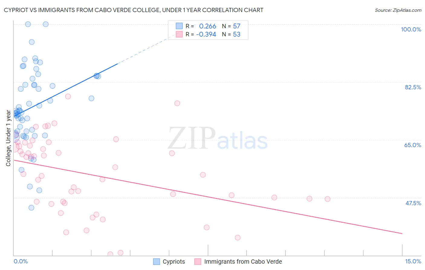 Cypriot vs Immigrants from Cabo Verde College, Under 1 year