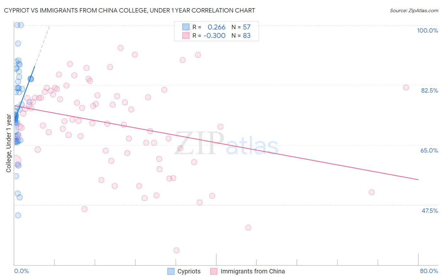 Cypriot vs Immigrants from China College, Under 1 year