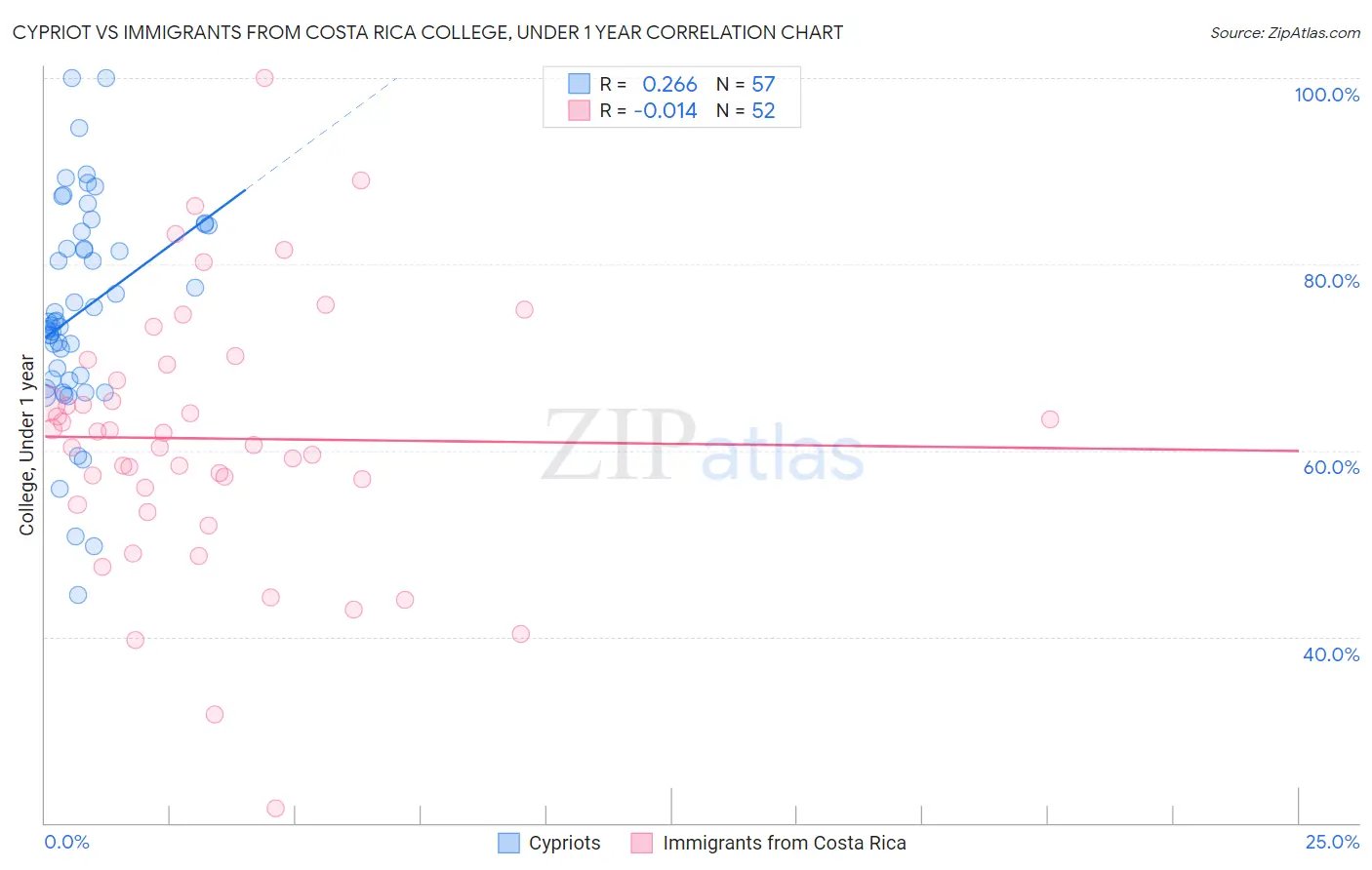 Cypriot vs Immigrants from Costa Rica College, Under 1 year