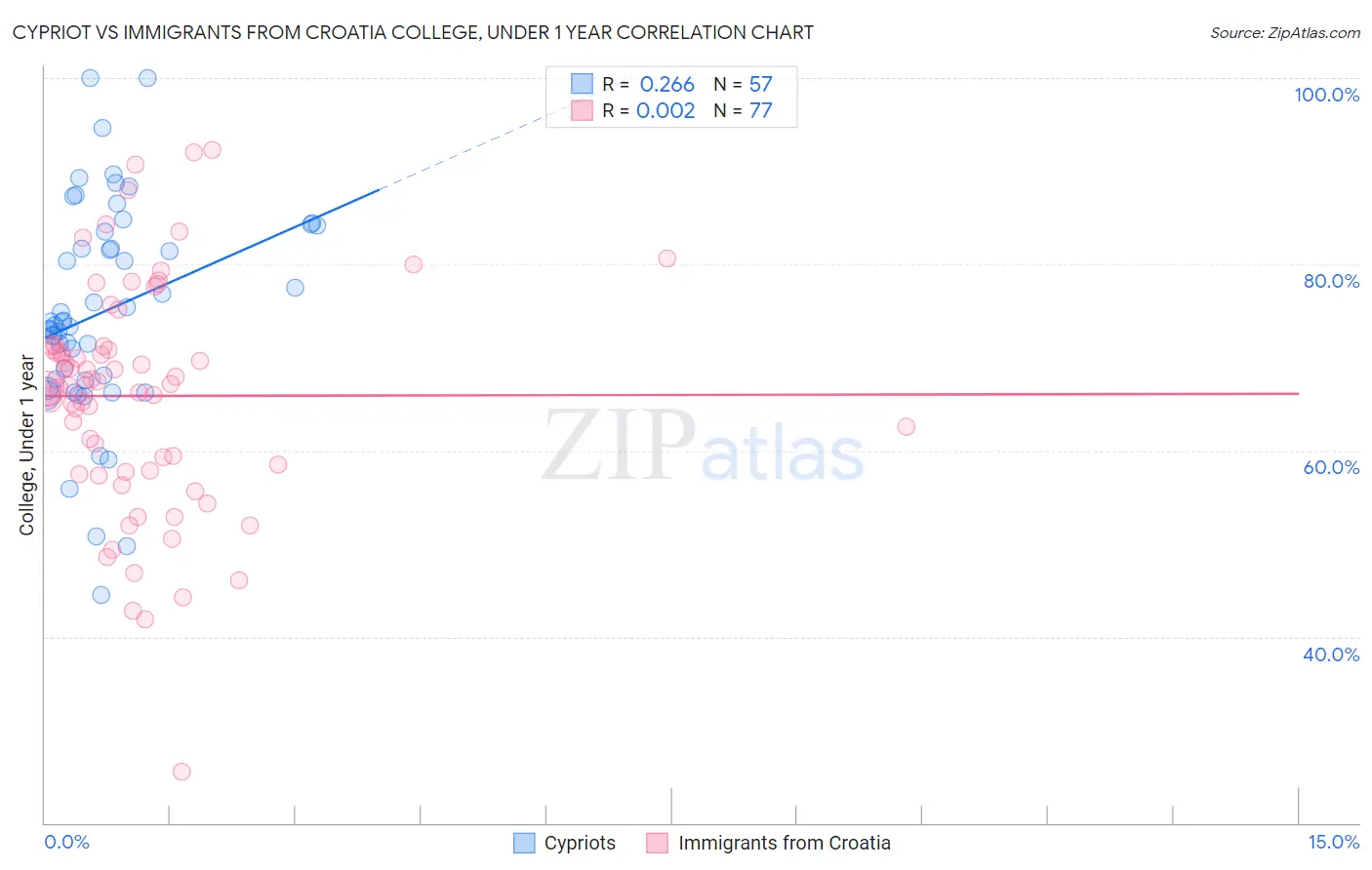 Cypriot vs Immigrants from Croatia College, Under 1 year