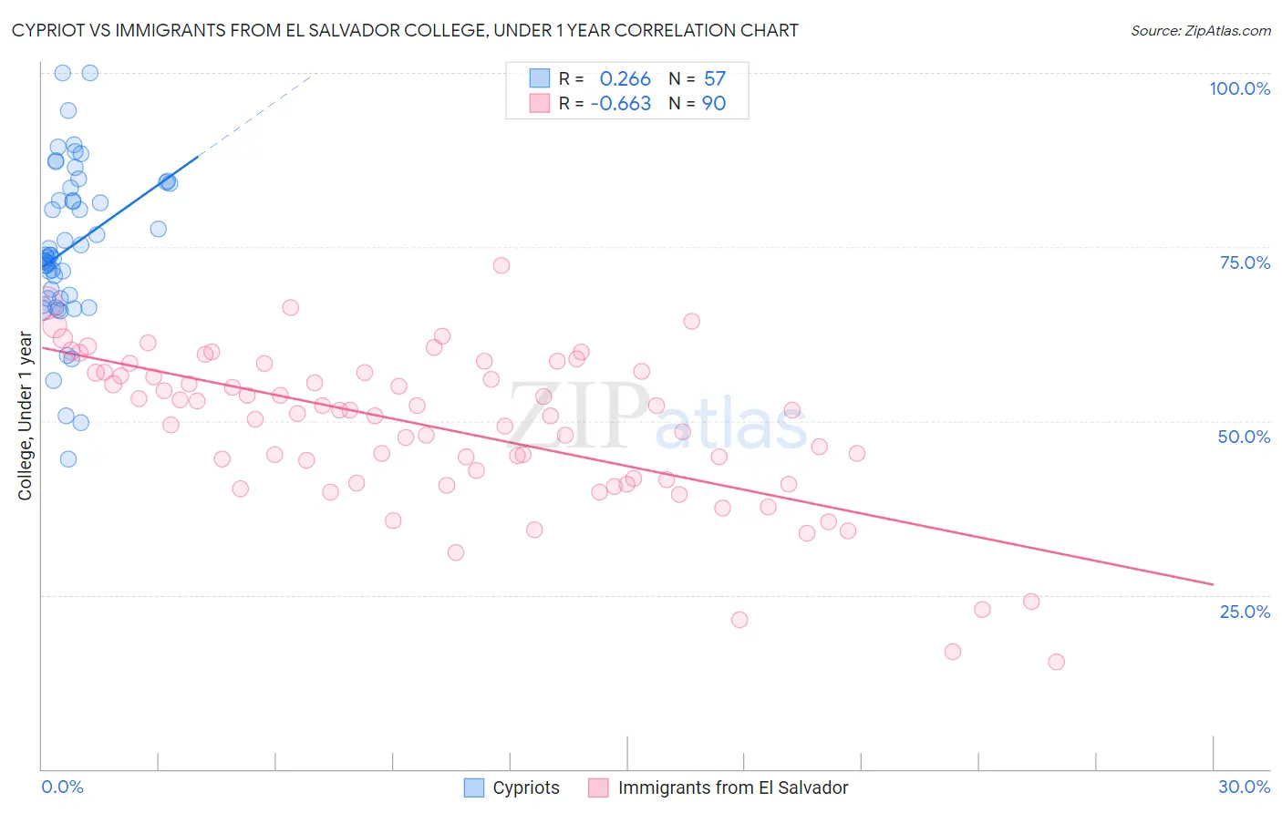 Cypriot vs Immigrants from El Salvador College, Under 1 year