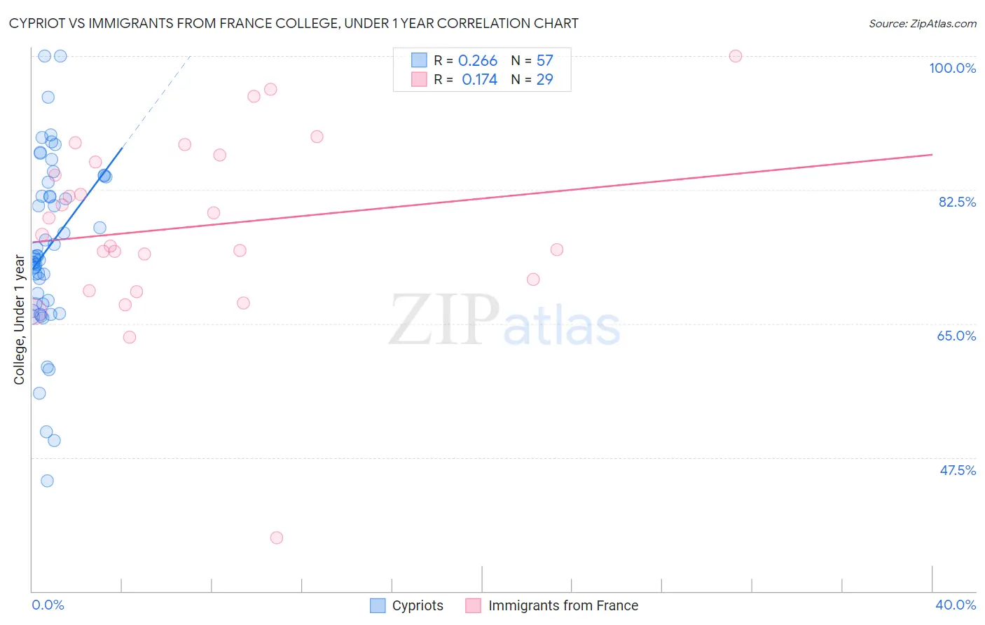 Cypriot vs Immigrants from France College, Under 1 year