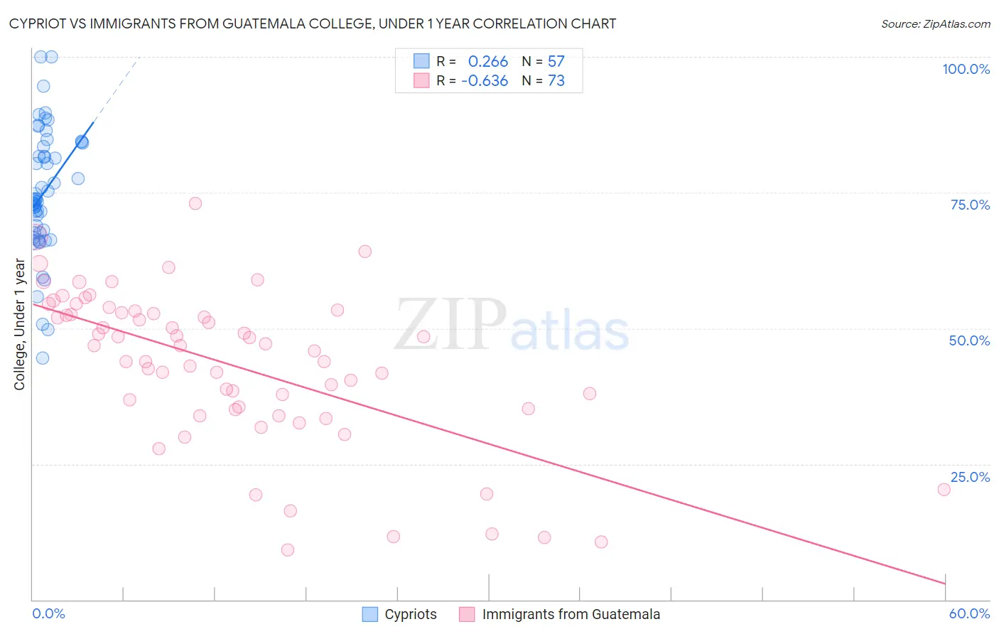 Cypriot vs Immigrants from Guatemala College, Under 1 year