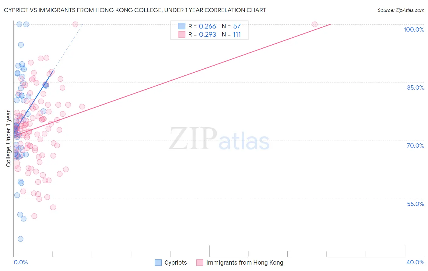 Cypriot vs Immigrants from Hong Kong College, Under 1 year
