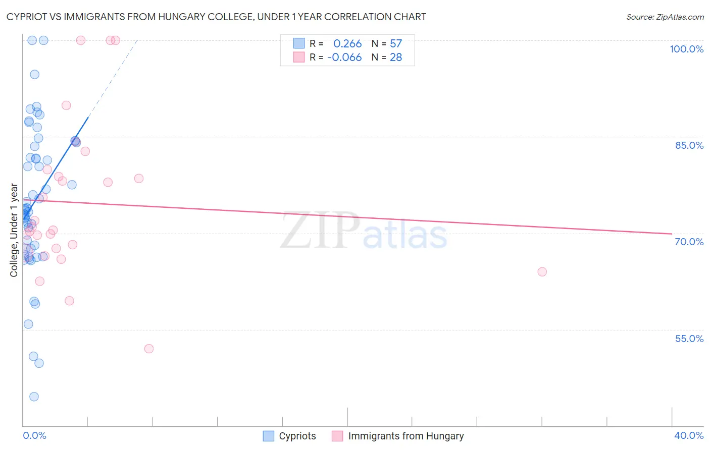 Cypriot vs Immigrants from Hungary College, Under 1 year