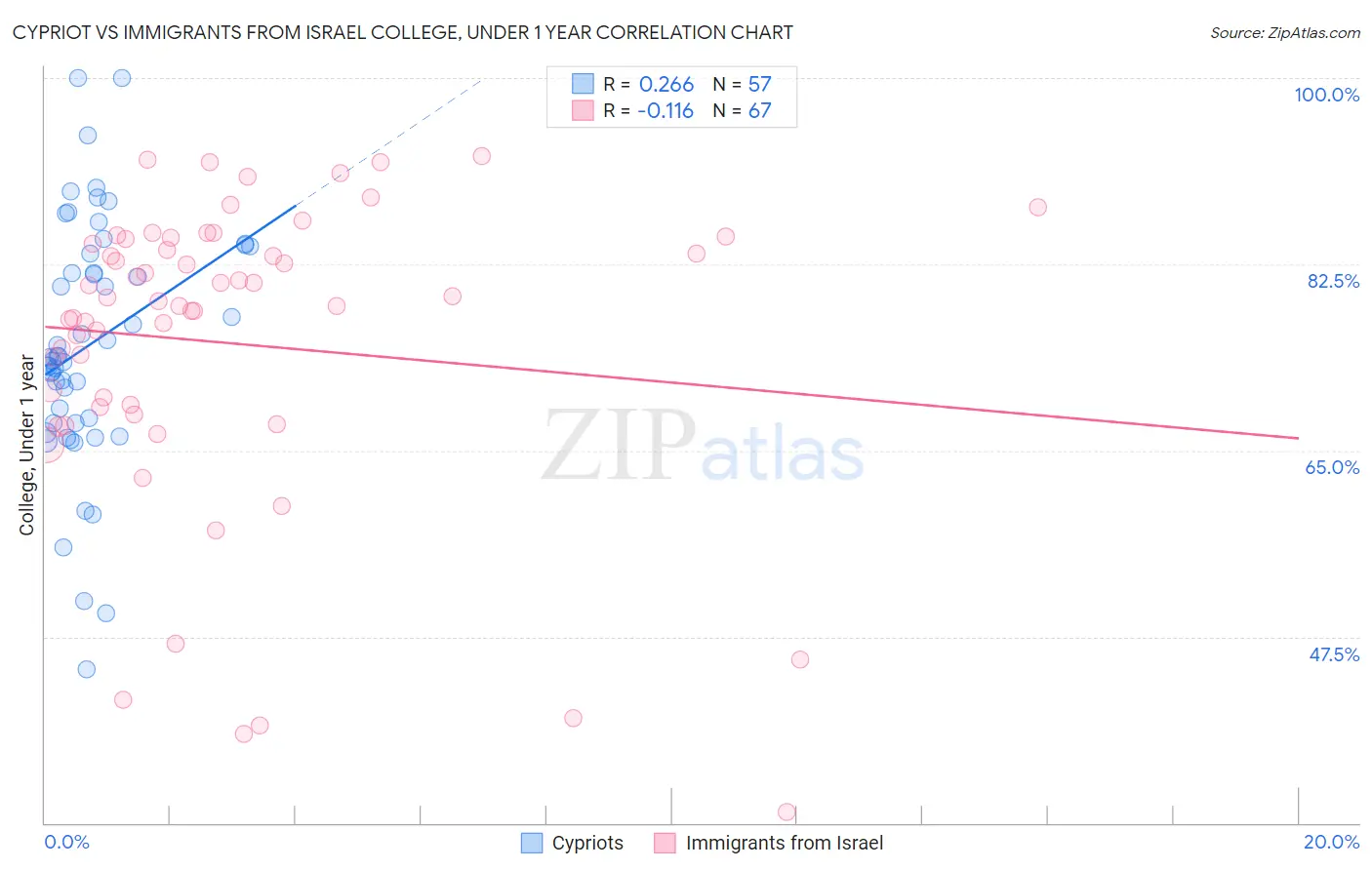 Cypriot vs Immigrants from Israel College, Under 1 year