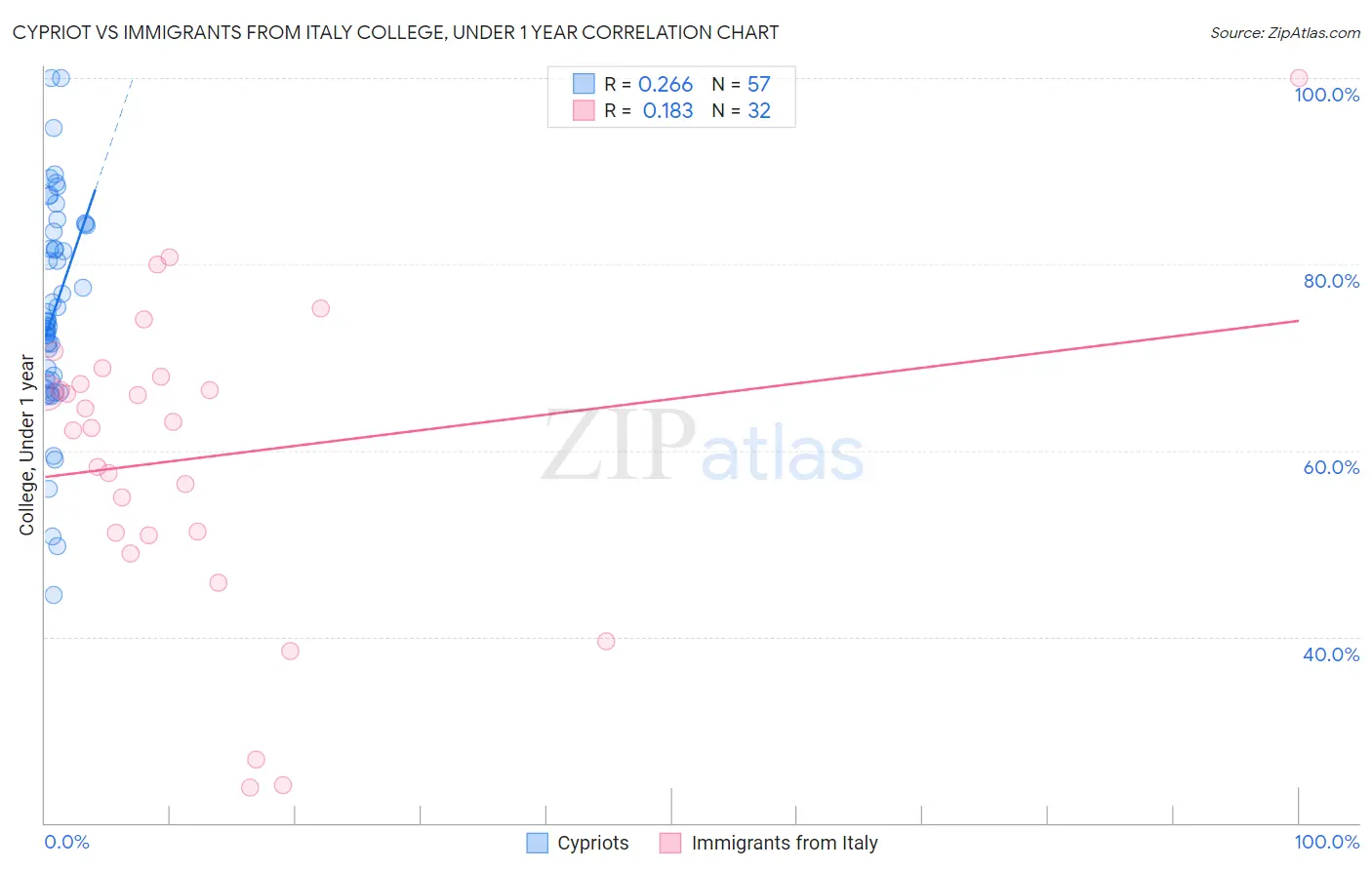 Cypriot vs Immigrants from Italy College, Under 1 year