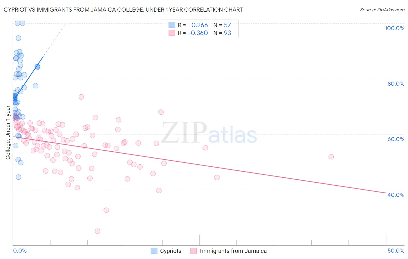 Cypriot vs Immigrants from Jamaica College, Under 1 year