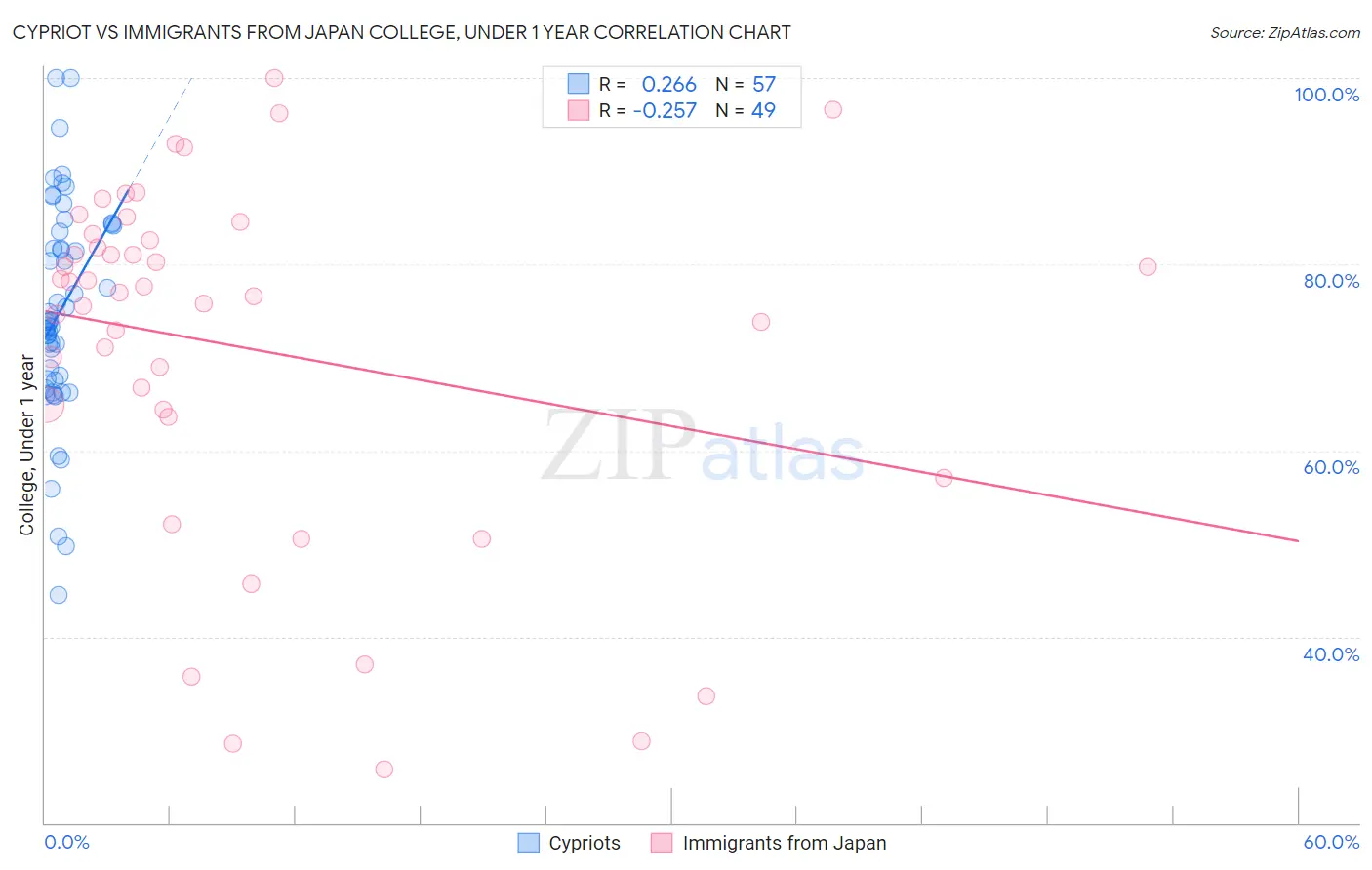 Cypriot vs Immigrants from Japan College, Under 1 year