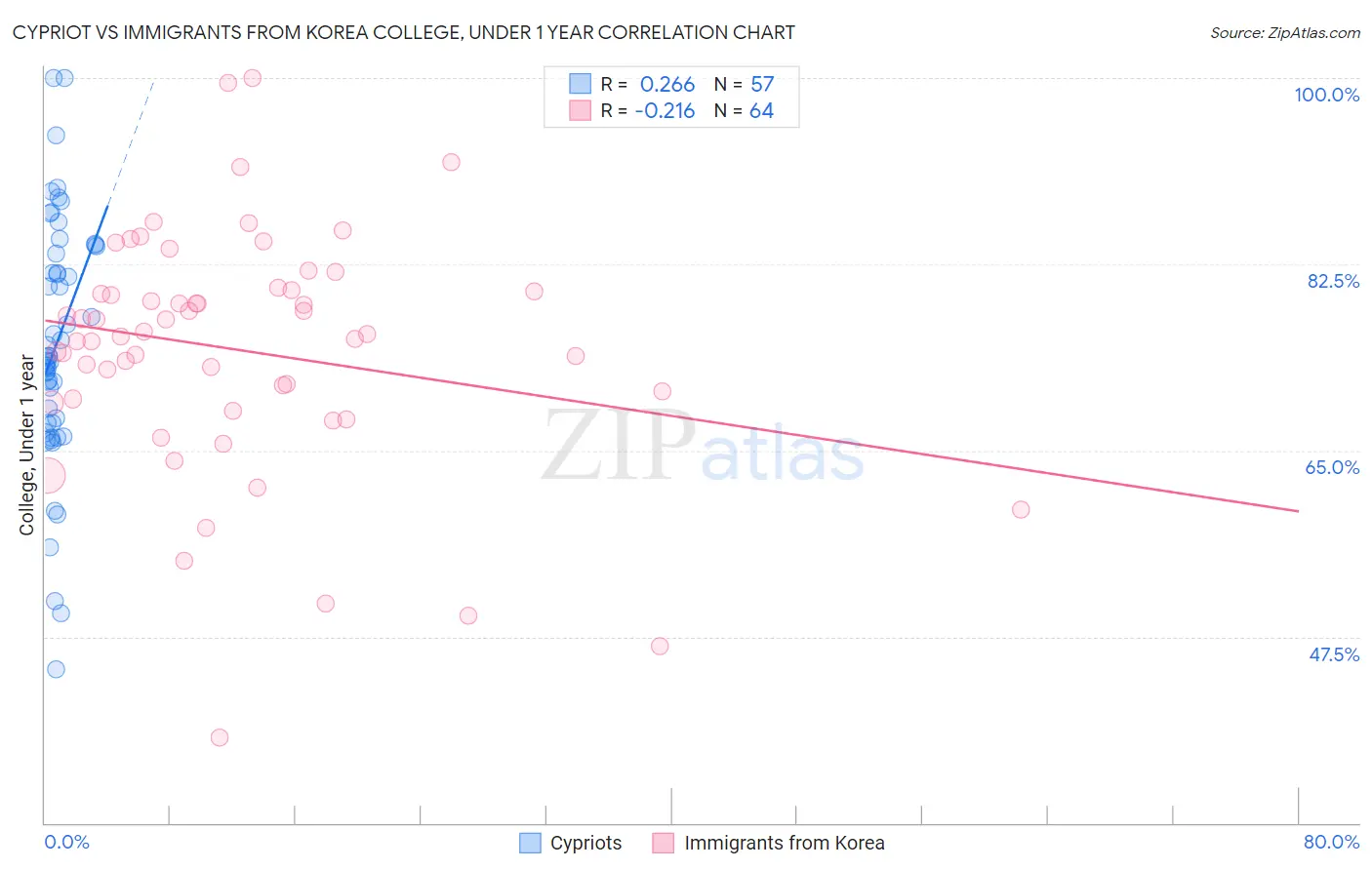 Cypriot vs Immigrants from Korea College, Under 1 year