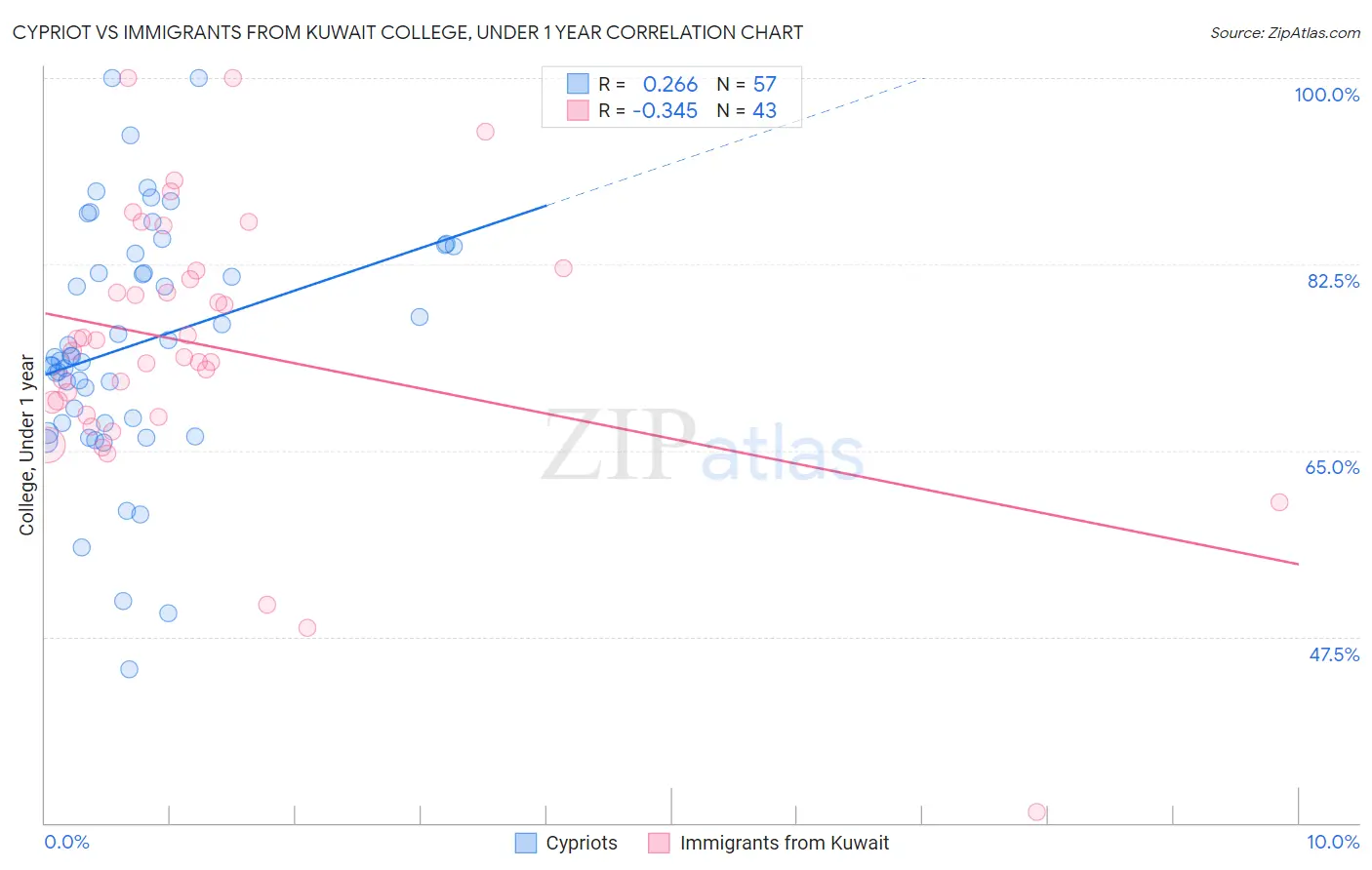 Cypriot vs Immigrants from Kuwait College, Under 1 year