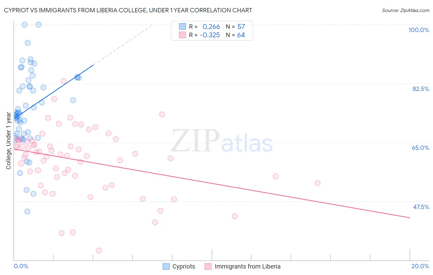 Cypriot vs Immigrants from Liberia College, Under 1 year
